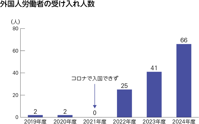 外国人労働者の受け入れ人数