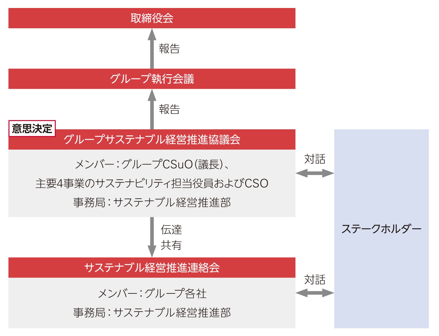 推進体制