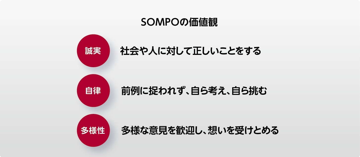 ＳＯＭＰＯの価値観