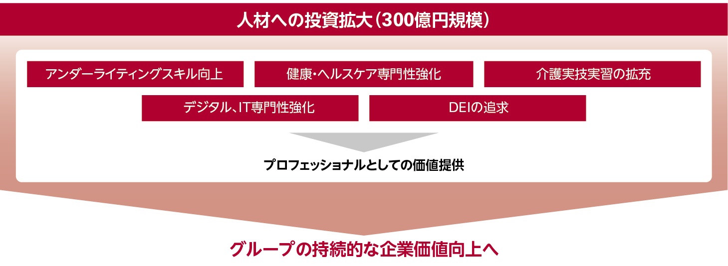 グループ人材投資の概要
