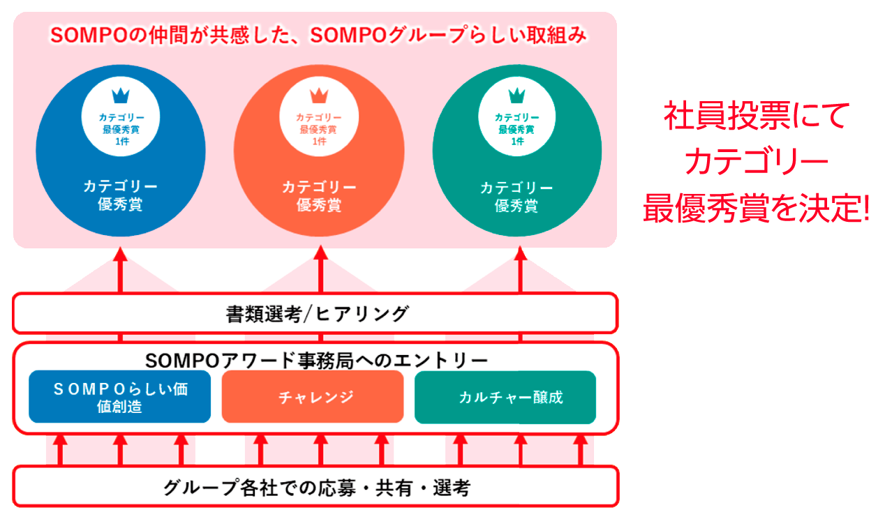 選考のプロセス