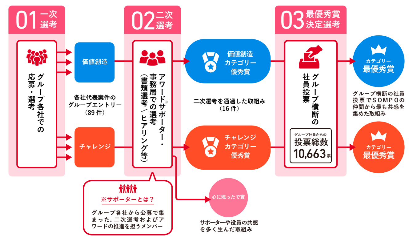 選考のプロセス