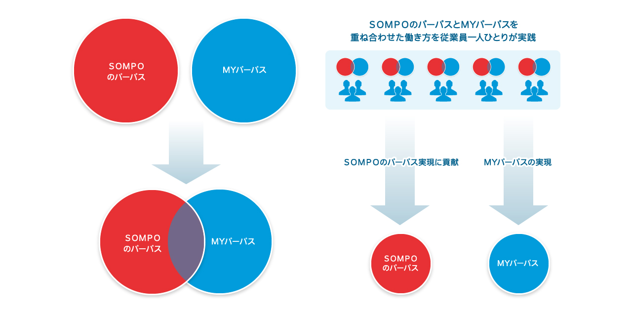 MYパーパスを起点とするＳＯＭＰＯのパーパス実現に向けたアプローチ