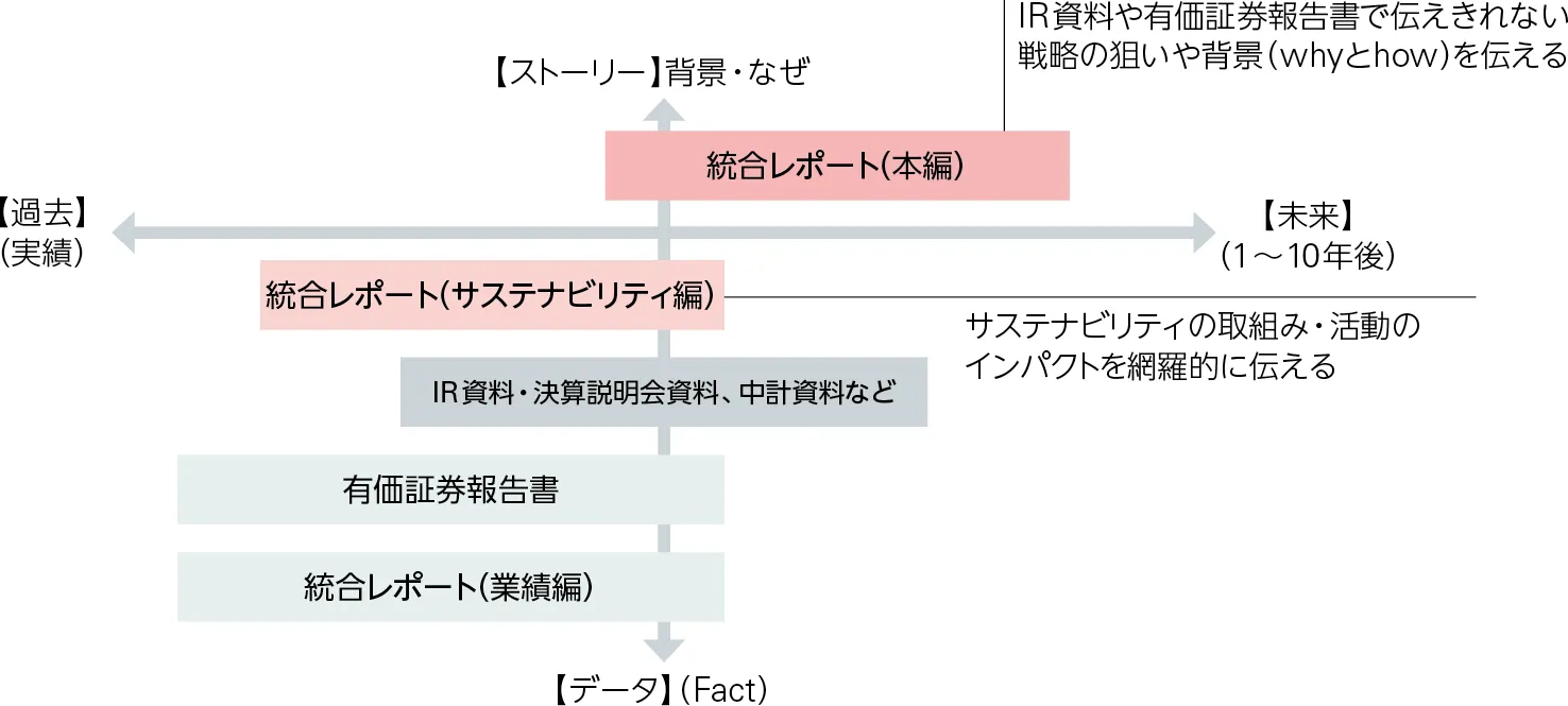 サステナビリティに関する情報発信の全体像と方針