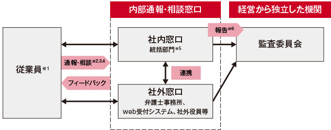 内部通報フロー