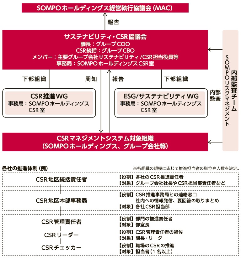 ｓｏｍｐｏグループの事業におけるesg配慮 ｓｏｍｐｏホールディングス