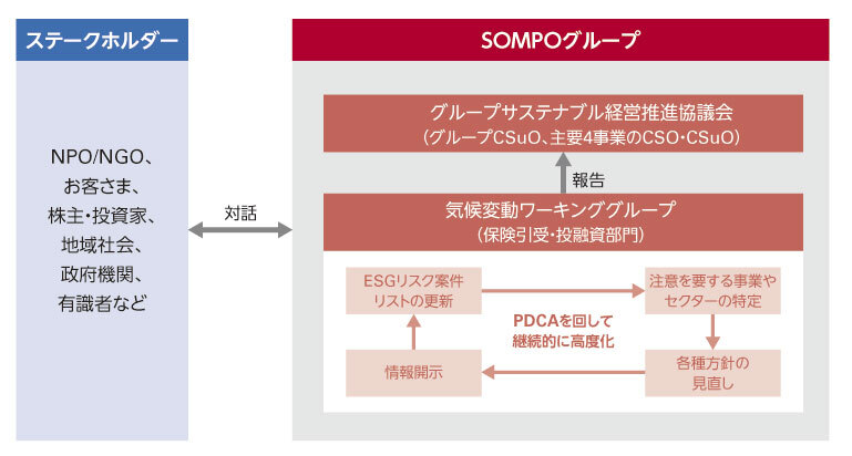 事業プロセスへのＥＳＧ要素の取込み
