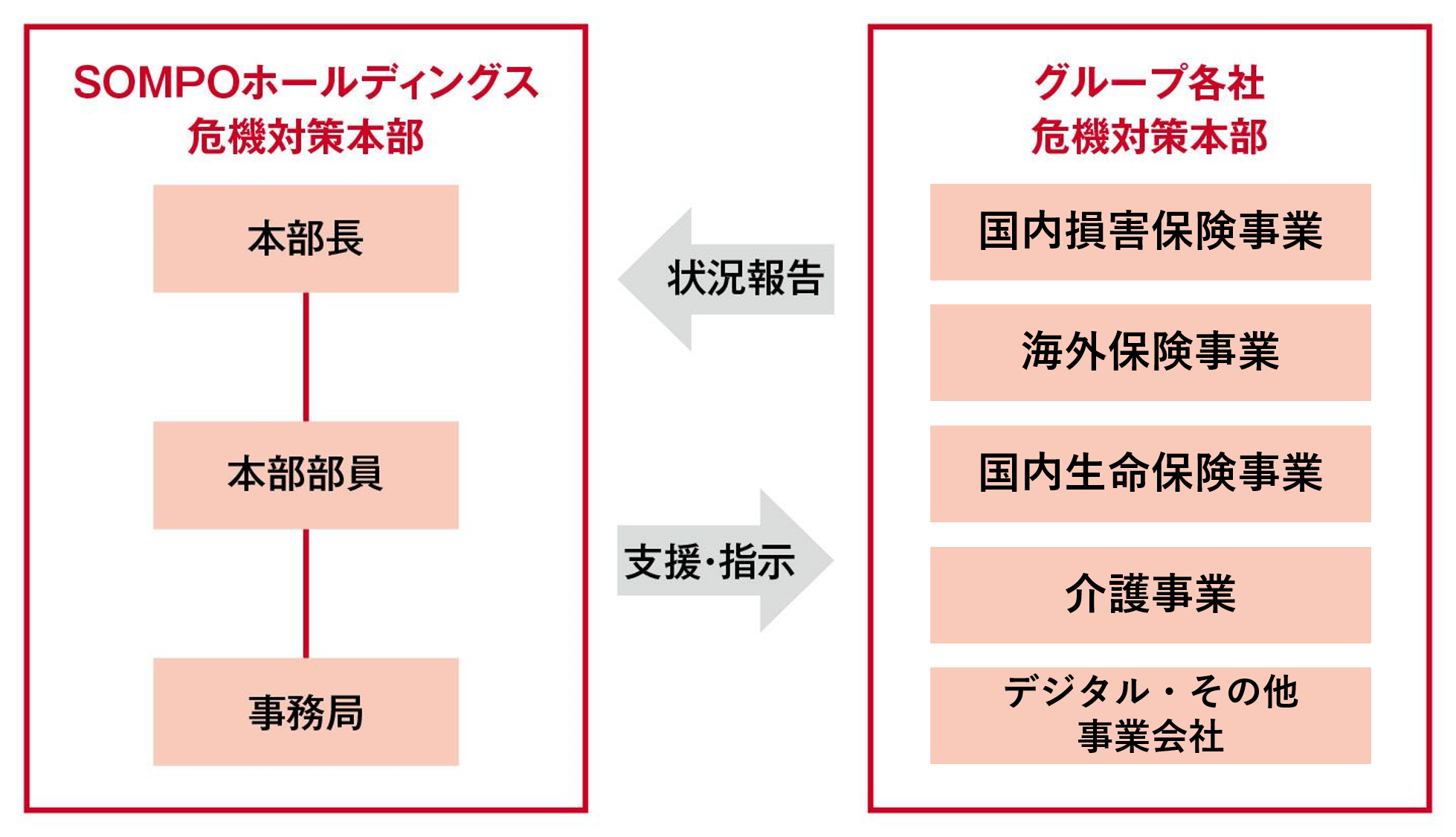 業務継続体制図