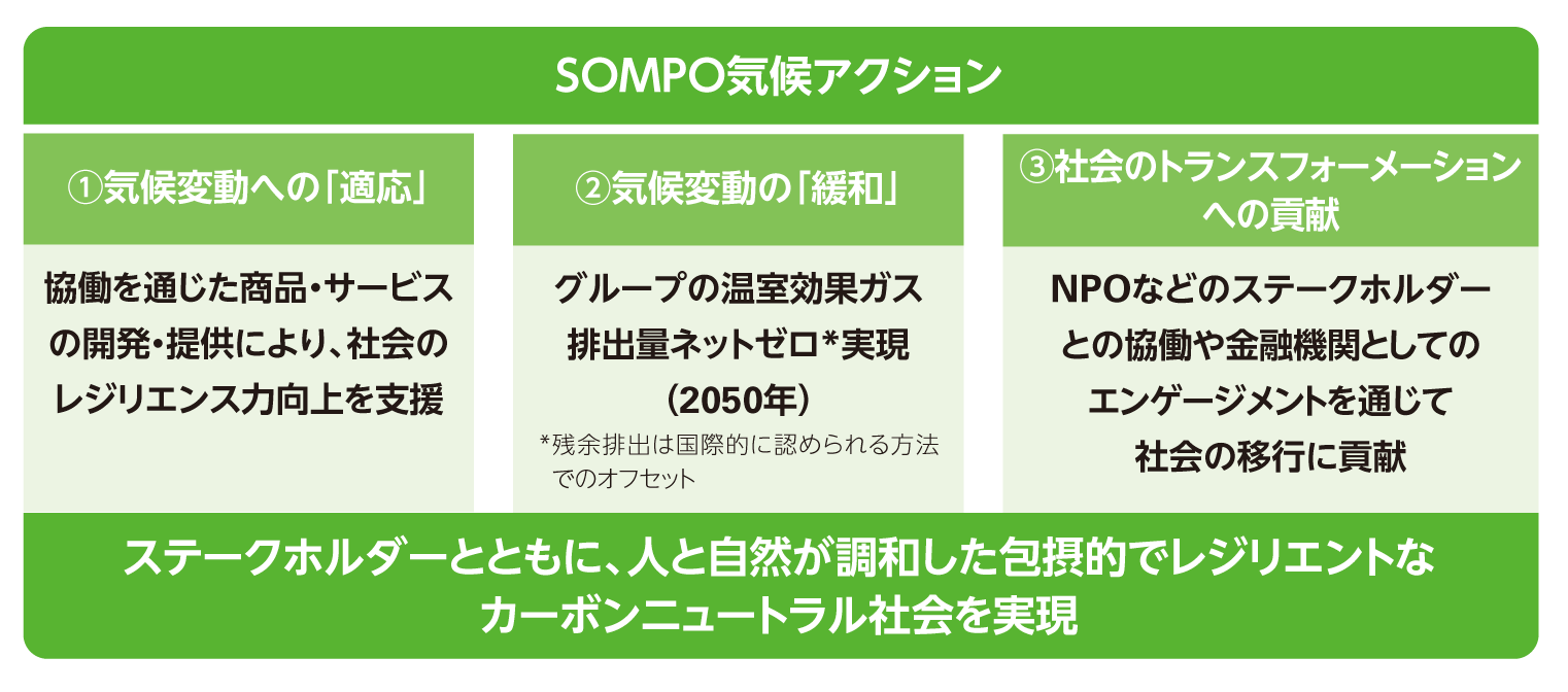 ＳＯＭＰＯ気候アクション