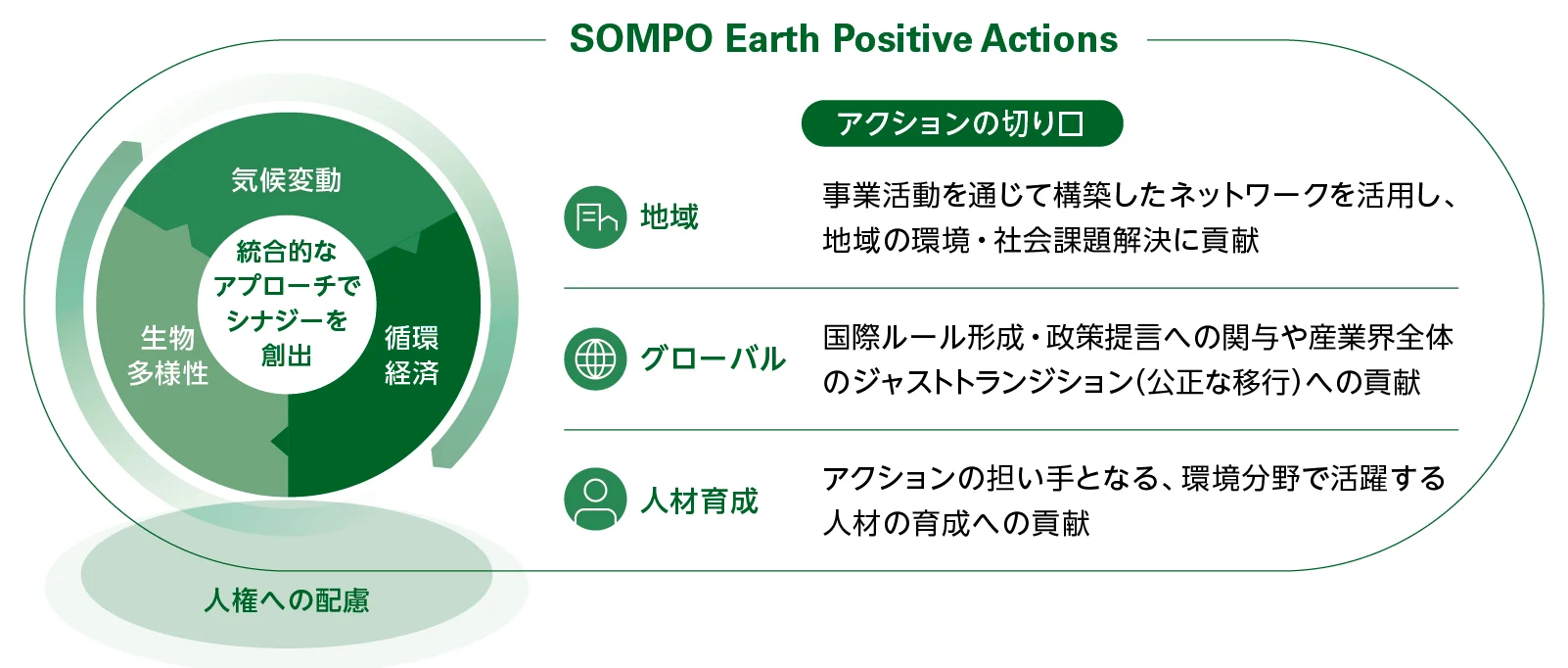 SOMPO Earth Positive Actions