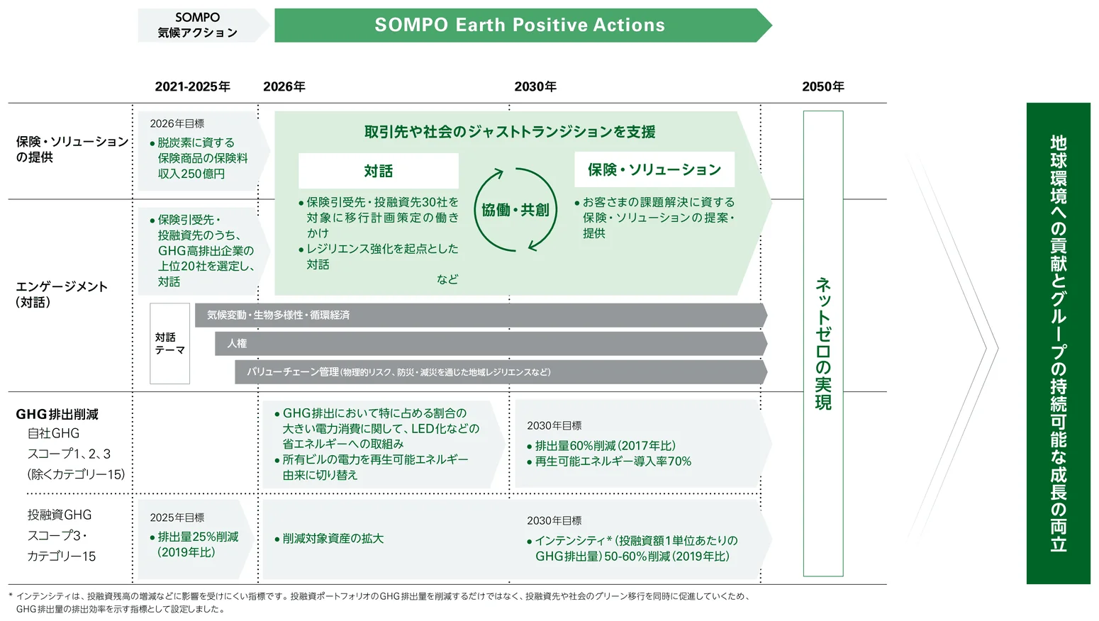 SOMPO Earth Positive Actionsのロードマップ