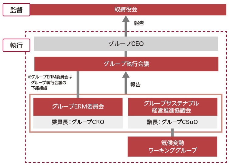 サステナブル経営の推進体制