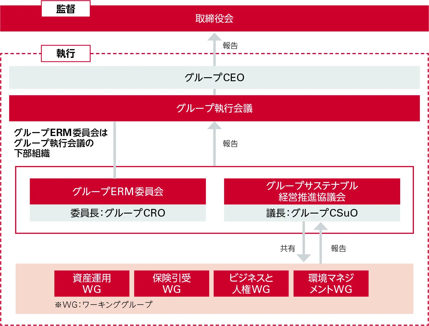 サステナブル経営の推進体制