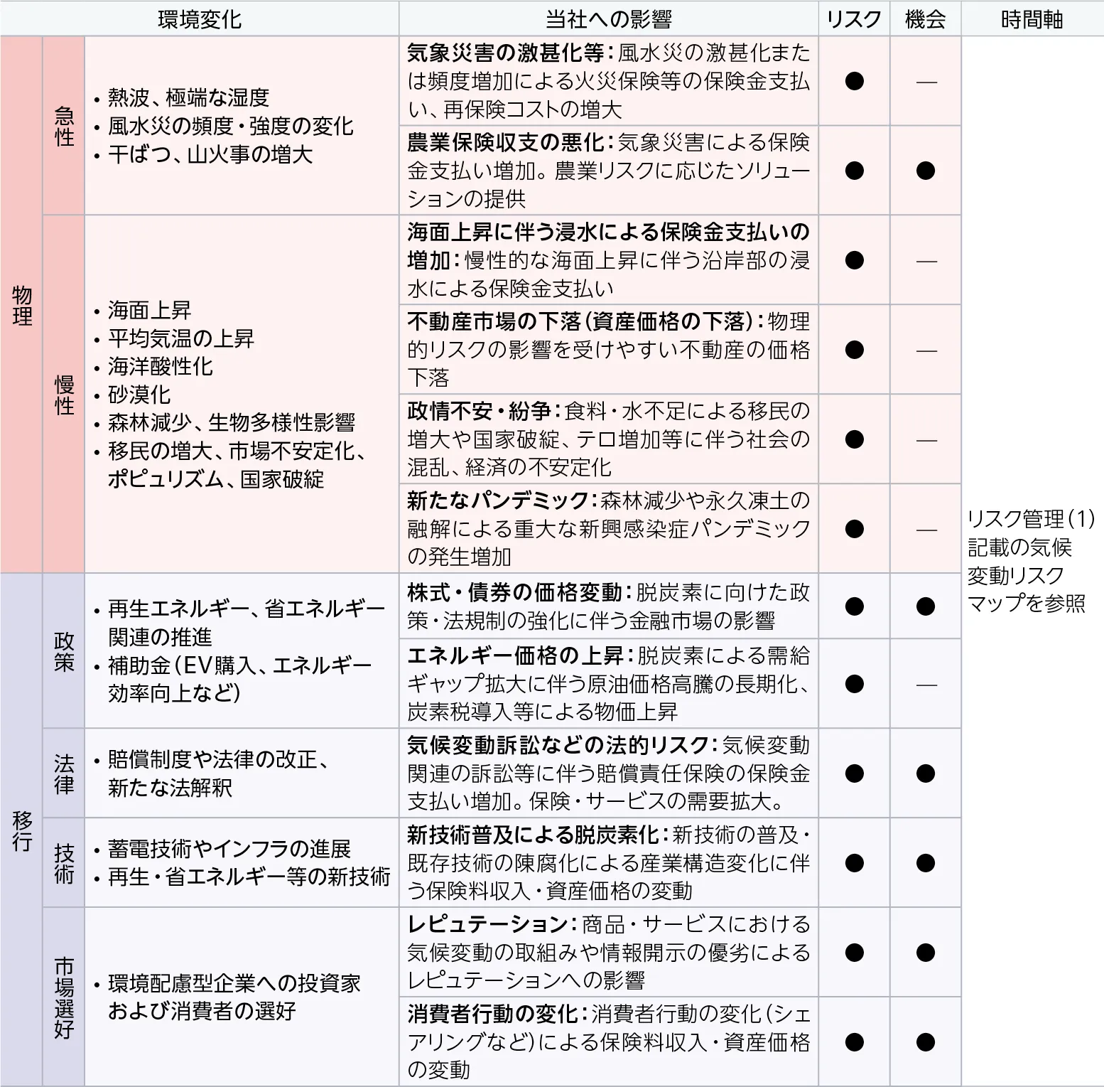 気候リスク機会一覧