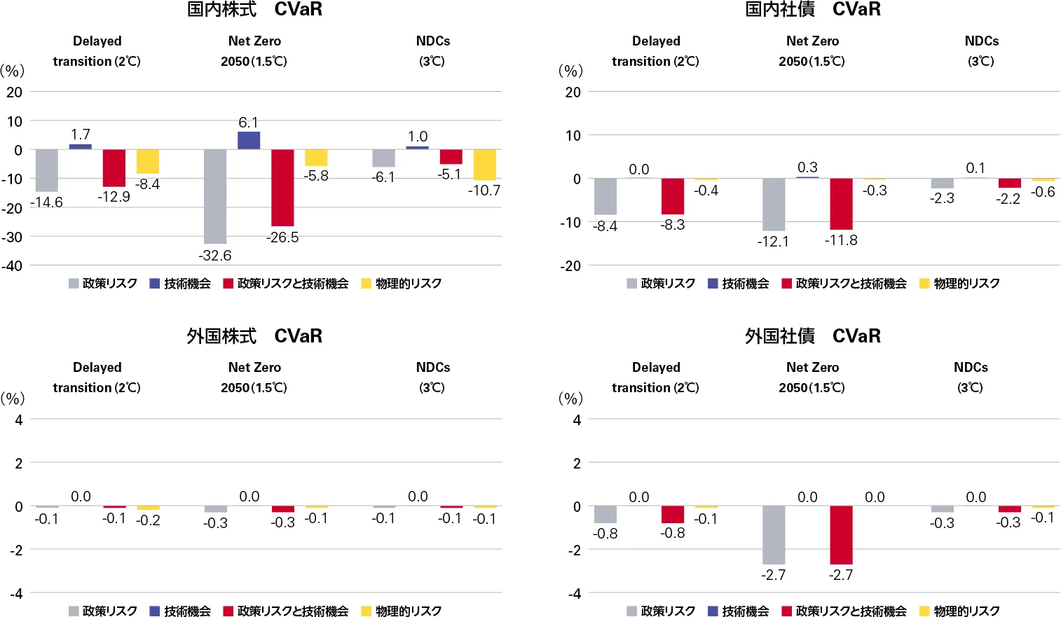 当社グループ 資産別・NGFSシナリオ別 政策リスクと技術機会のCVaR分析結果