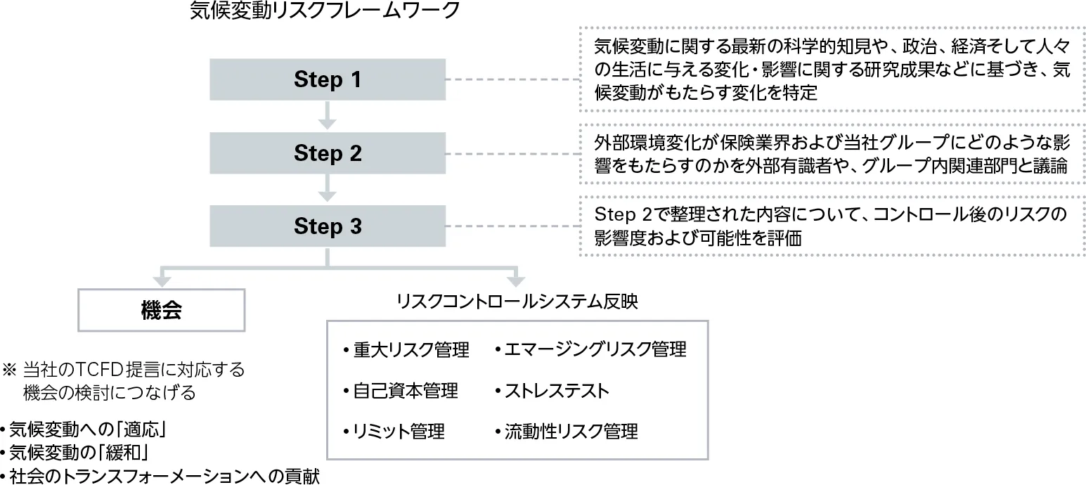 気候変動リスクフレームワーク