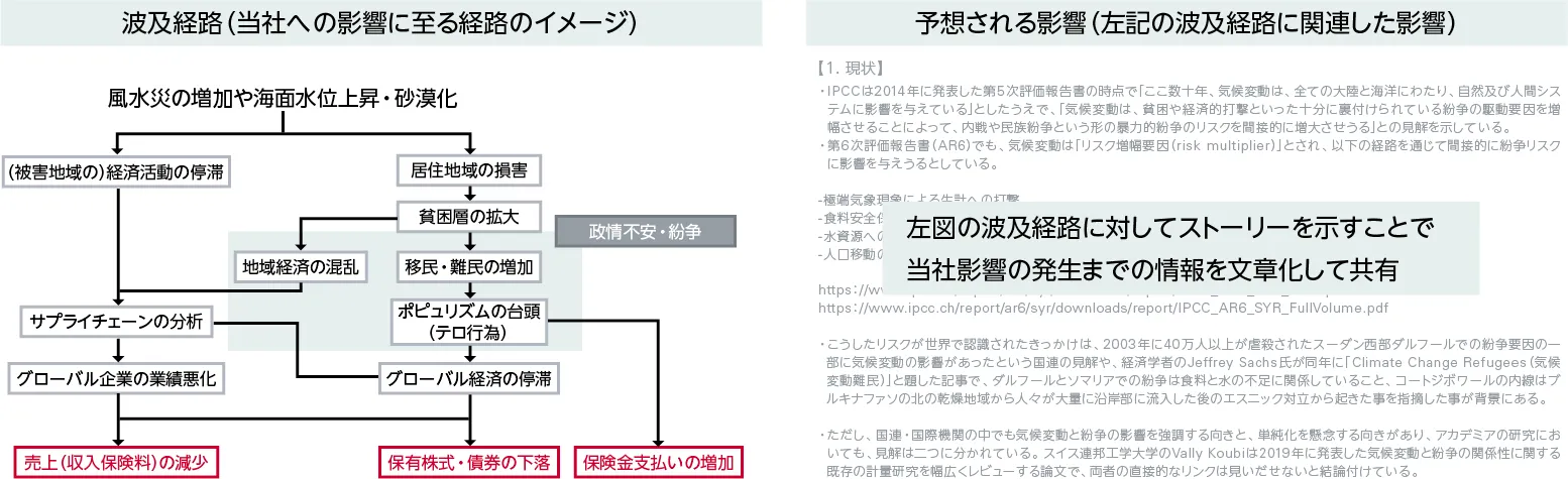 リスクの波及経路と影響内容のシナリオ例