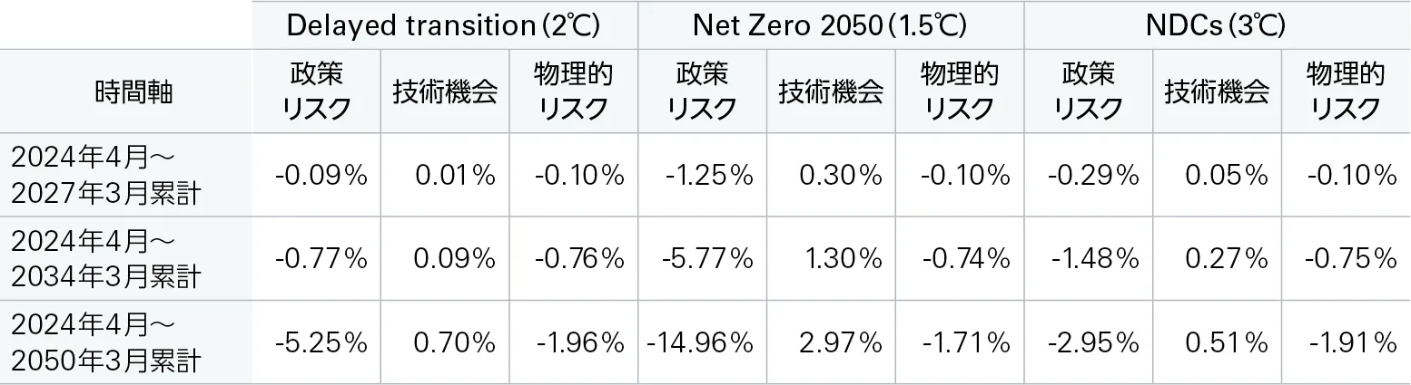 当社グループ Time Horizon別 政策リスクと技術機会のCVaR分析結果
