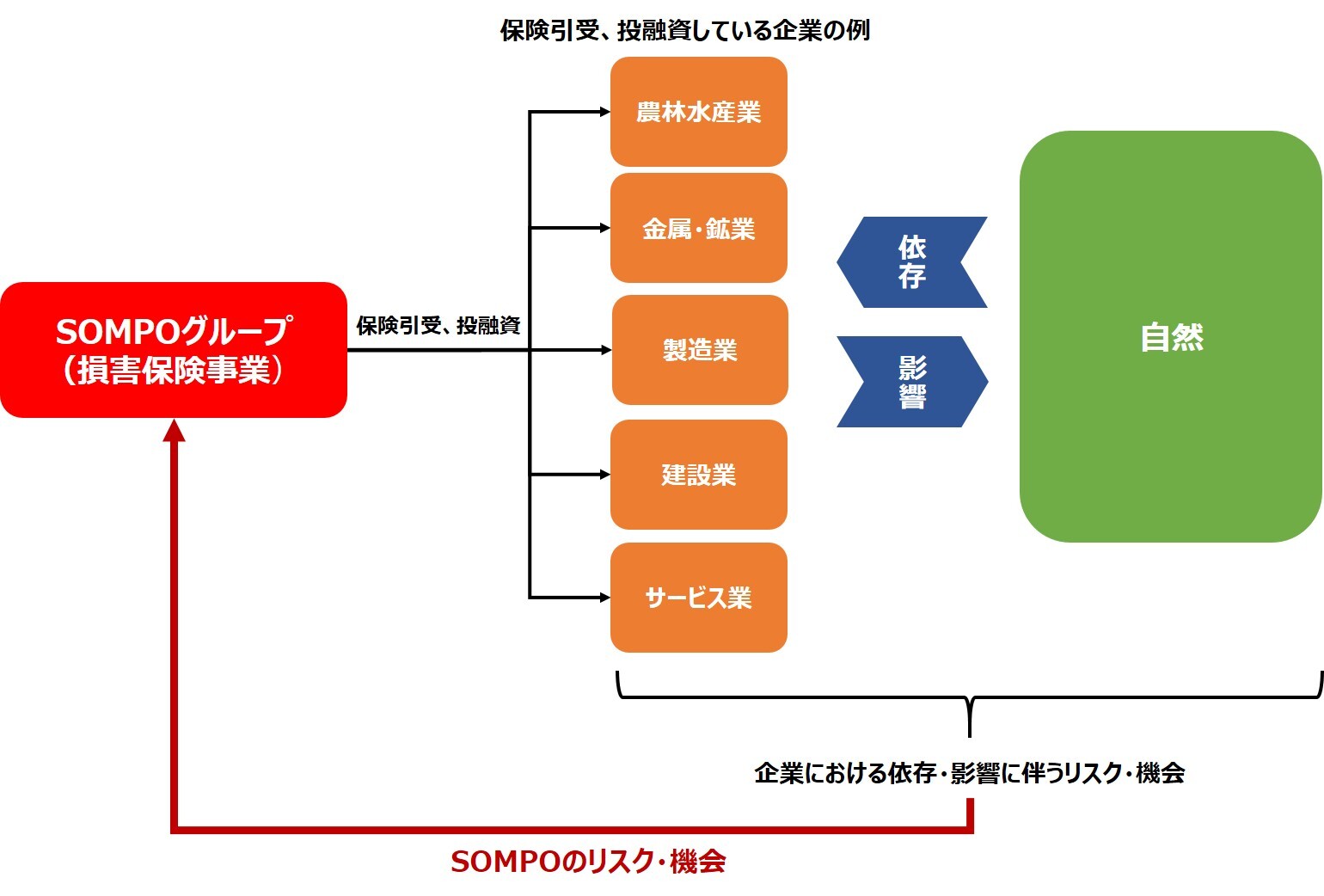 TCFD・TNFD提言への対応 | SOMPOホールディングス TCFD・TNFD提言への対応 | SOMPOホールディングス