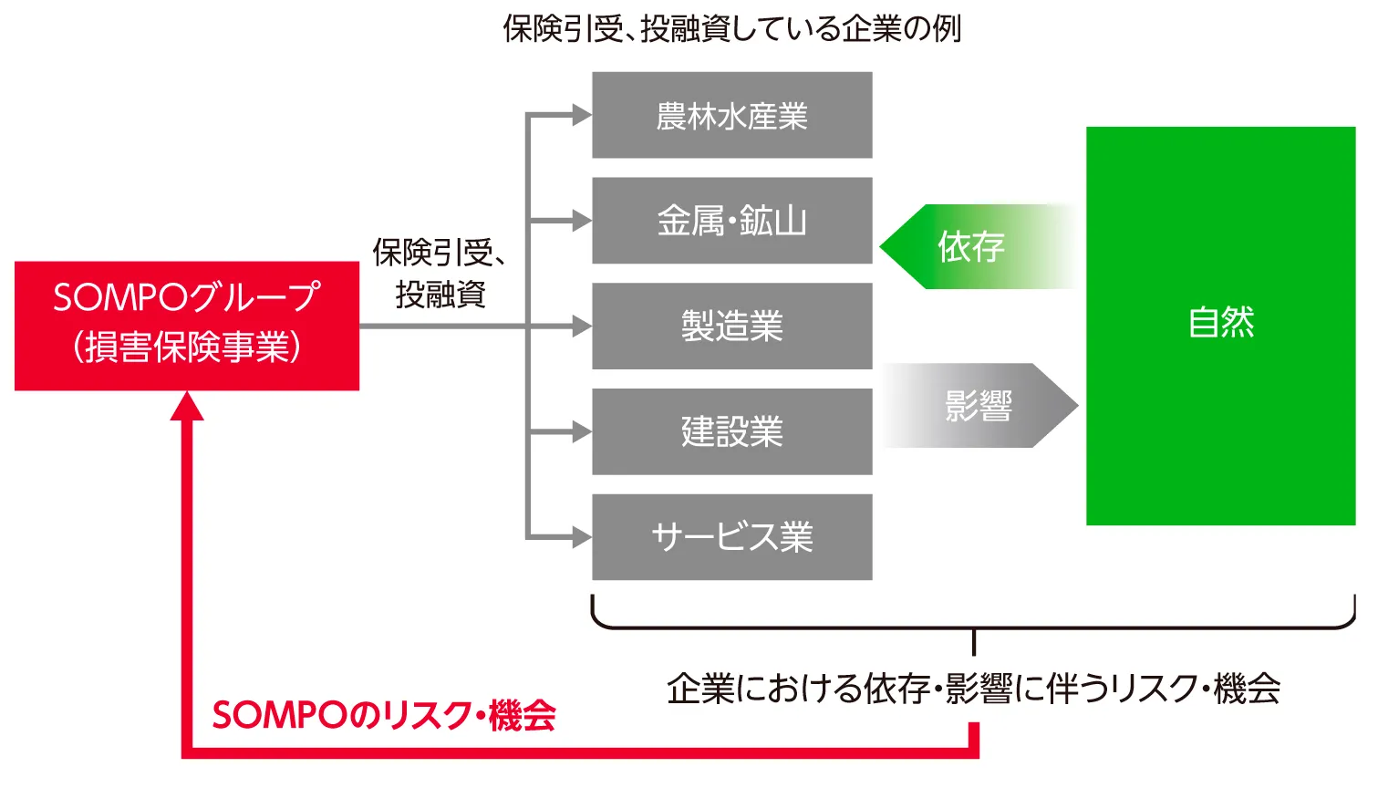 保険引受、投資している企業の例　フロー図