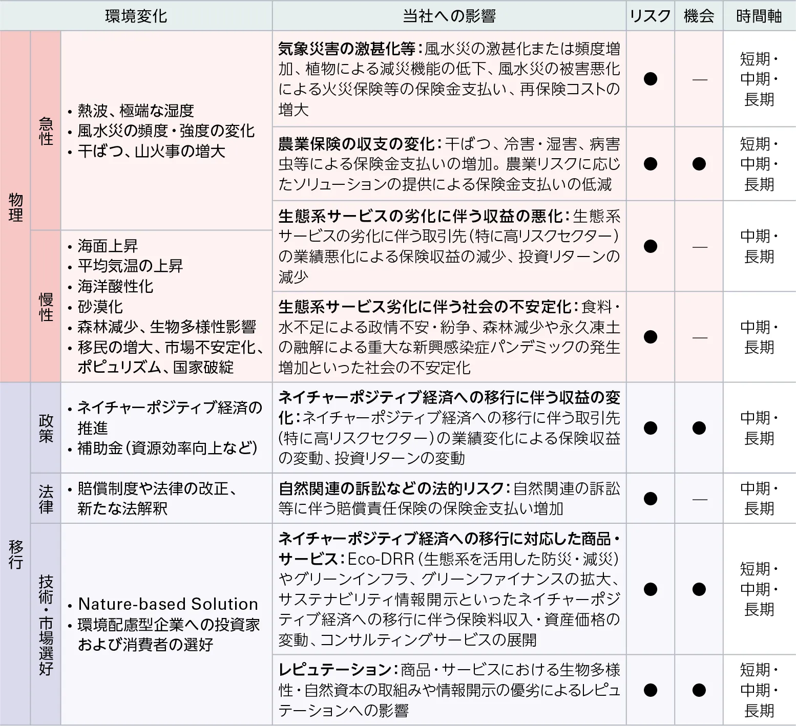 自然リスク機会一覧