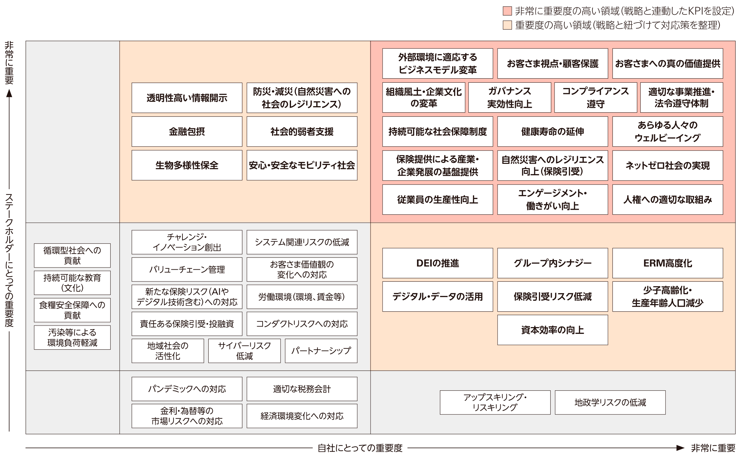 課題のマッピング