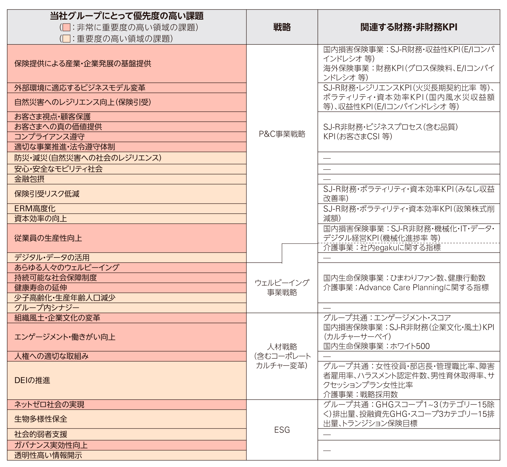優先度の高い重要課題と主に紐づく戦略・KPI