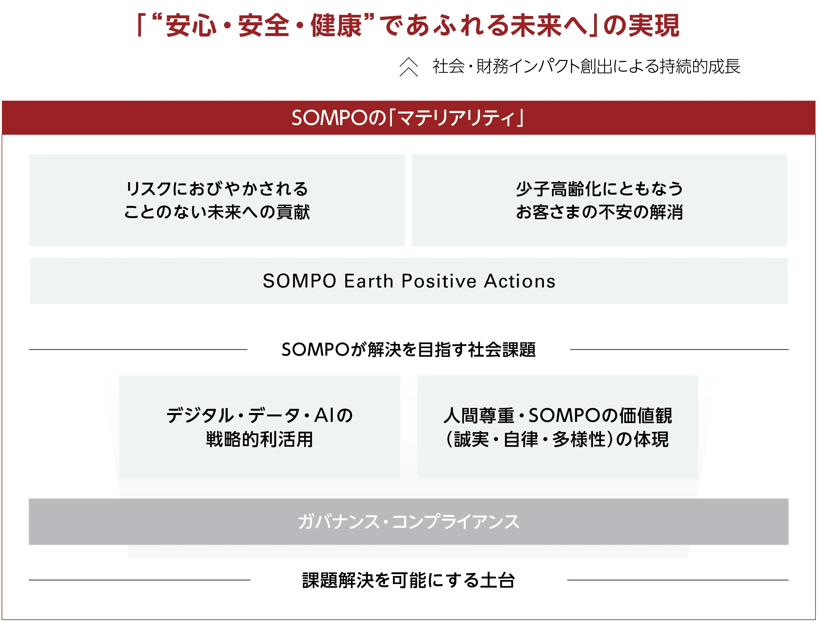 「"安心・安全・健康"であふれる未来へ」の実現