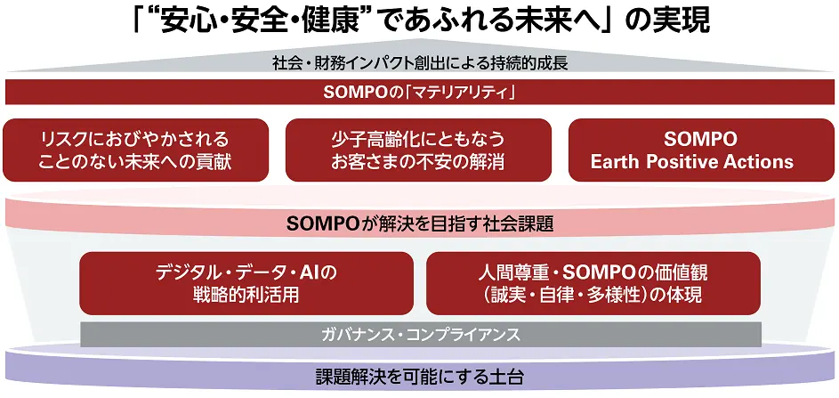 優先度の高い重要課題と主に紐づく戦略・KPI