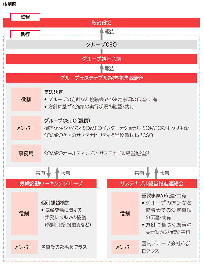 体制図