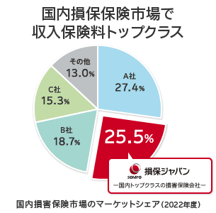 国内損害保険市場のマーケットシェア