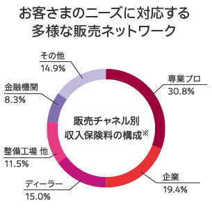 お客さまのニーズに対応する多様な販売ネットワーク
