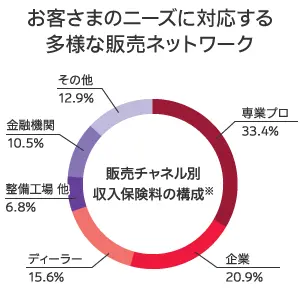 お客さまのニーズに対応する多様な販売ネットワーク