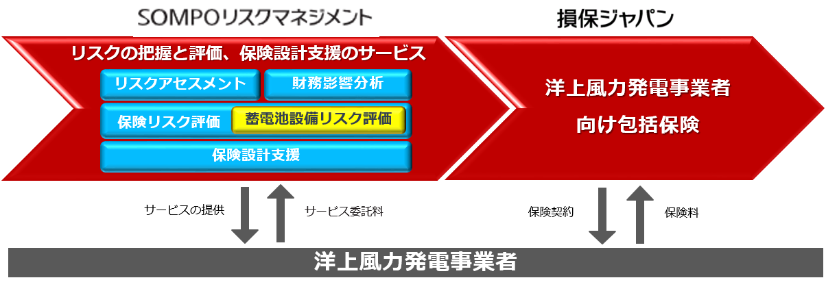 「ＯＮＥ ＳＯＭＰＯ ＷＩＮＤサービス」の高度化