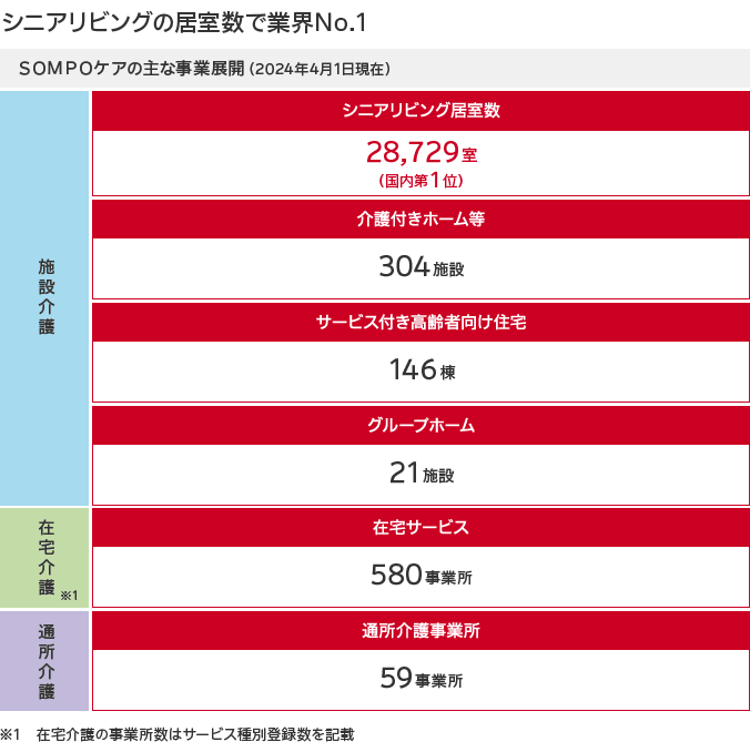 シニアリビングの居室数で業界No.1