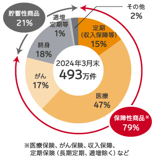 商品の構成