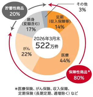 商品の構成