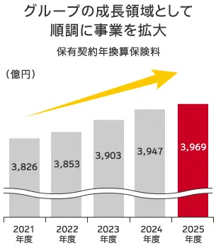 グループの成長領域として順調に事業を拡大_保有契約年換算保険料