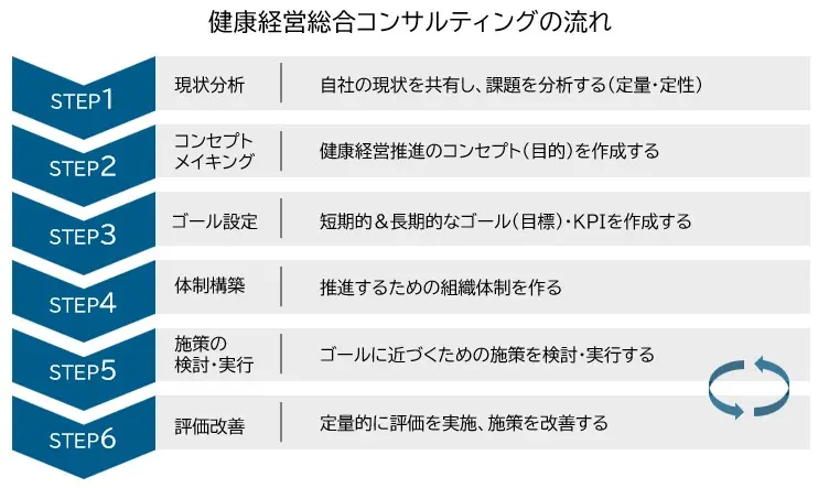 健康経営総合コンサルティングの流れ