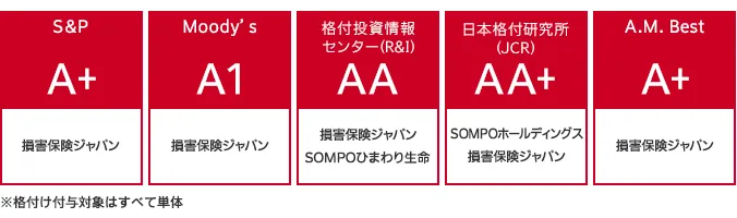 主な信用格付（2023年3月16日現在、以降変更なし）：S&P（A+）：損害保険ジャパン、SOMPOひまわり生命、Moody’s（A1）：損害保険ジャパン、R&I（AA）：損害保険ジャパン、SOMPOひまわり生命、JCR（AA+）：SOMPOホールディングス、損害保険ジャパン、A.M. Best（A+）：：損害保険ジャパン