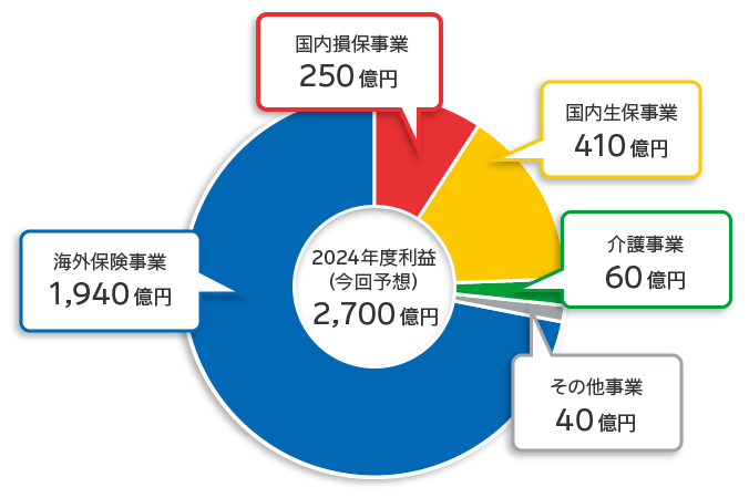 事業の構成