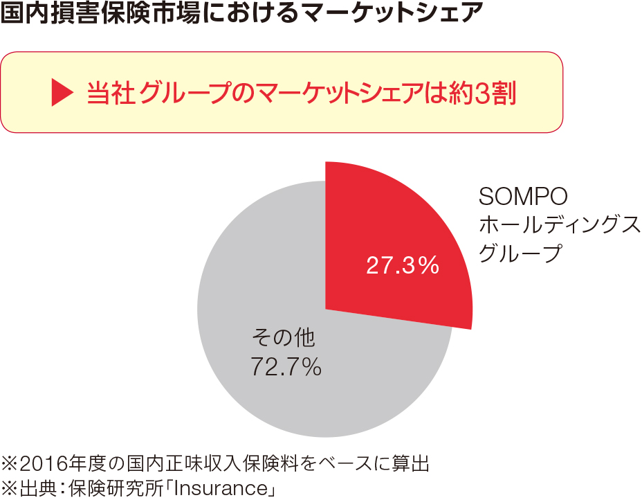 国内損害保険市場におけるマーケットシェア