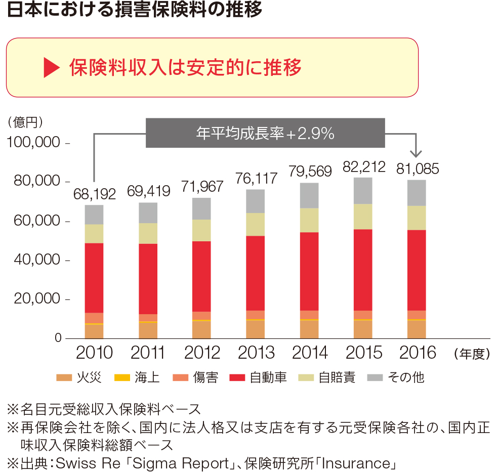 日本における損害保険料の推移
