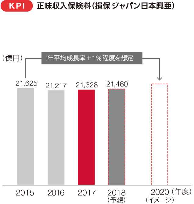 KPI 正味収入保険料（損保ジャパン日本興亜）