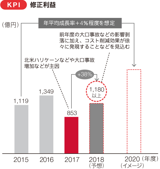 KPI 修正利益