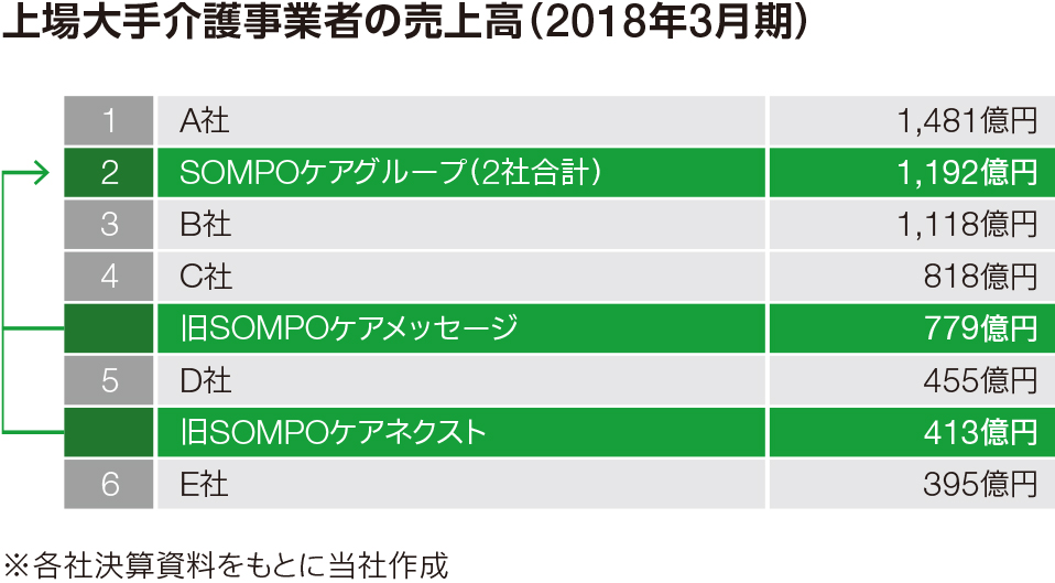 上場大手介護事業者の売上高（2018年3月期）