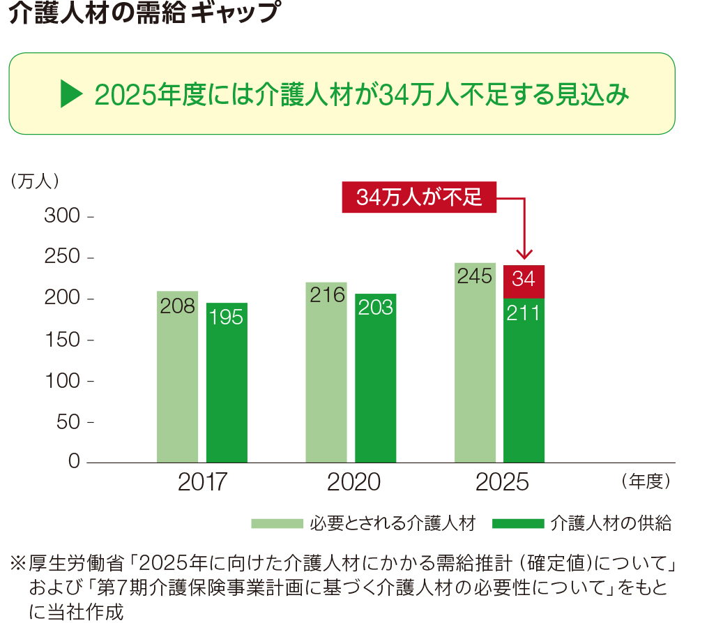 介護人材の需給ギャップ