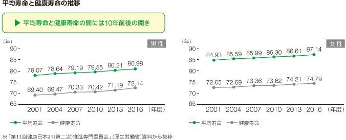 平均寿命と健康寿命の推移