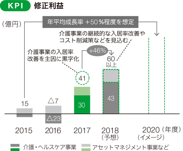 KPI 修正利益