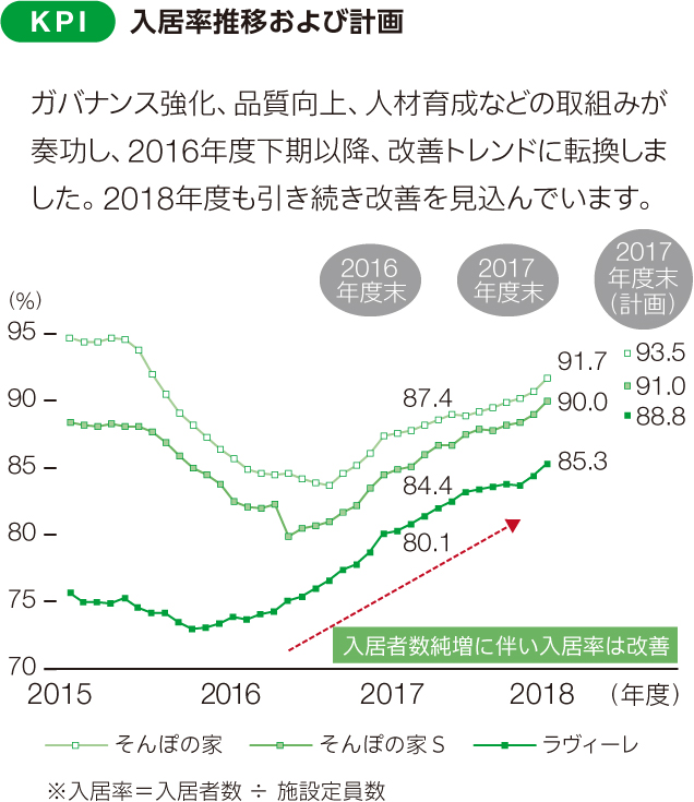 KPI 入居率推移および計画